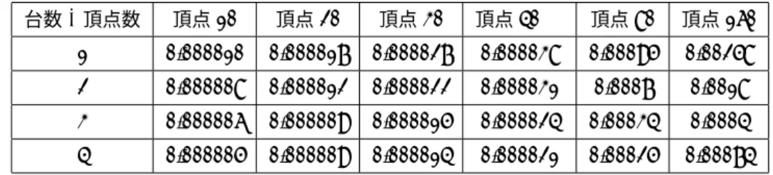 表 1 内部計算時間と計算機数の関係 台数 \ 頂点数 頂点 10 頂点 20 頂点 30 頂点 40   頂点 80 頂点 160 1 0.000010 0.000017 0.000027 0.000038 0.00095 0.00258 2 0.000008 0.000012 0.000022 0.000031 0.0007 0.0018 3 0.000006 0.000009 0.000015 0.000024 0.00034 0.0004 4 0.000005 0.000009 0.000014 0