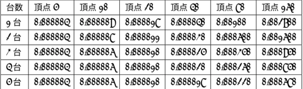 表 2 ホスト PC の内部計算時間と計算機数の関係 台数 頂点 5 頂点 10 頂点 20 頂点 40 頂点 80 頂点 160 1 台 0.000004 0.000009 0.000018 0.000040 0.00100 0.002700 2 台 0.000004 0.000008 0.000011 0.000030 0.000600 0.001600 3 台 0.000004 0.000006 0.000010 0.000025 0.000350 0.000950 4 台 0.000004 0.00