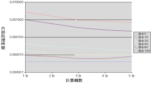 図 2 内部計算時間と計算機数の関係 3.3 理論値との比較 本節では、 MPI プログラムの処理時間の計測結果と理論値との比較を行う。 Sollin のアルゴリズムの計算量は O( n p 2 + log 2 n) であるので、 T comp (n, p) = gn 2 an 2 + bn + c p + d log 2 n + e log n + f (1) と置き、表 2 の値から連立方程式を立てる。この連立方程式より、 T comp (n, p) = 6.5n 2 ∗ 10 − 4 + 1.5n 2
