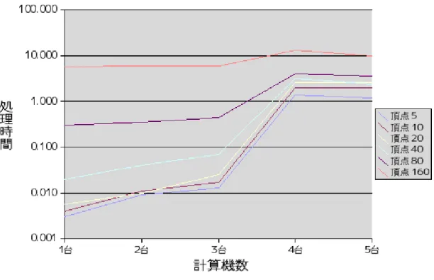 図 3 全体の処理時間と計算機数の関係 4 考察 表 2 よりホスト PC の内部計算時間はサブ PC の台数の増加に応じて処理時間の短縮が得られていること が示されるが、表 3 より全体の処理時間はサブ PC 増えるごとに遅くなっていることが示される。すなわち、 計算機台数の増加に伴い内部計算時間が減少しているにも関わらず全体の処理時間は大きくなることから計算 時間増大の原因は通信にかかる時間であると考えられる。本研究で使用した LAN は 100Bast-TX であり、充 分に高速とは言えない。よって、