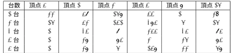 表 2 内部計算時間と計算機台数の関係 台数 頂点 5 頂点 10 頂点 20 頂点 40 頂点 80 頂点 160 1 台 0.000022 0.000059 0.000168 0.000440 0.001000 0.002700 2 台 0.000016 0.000052 0.000141 0.000385 0.000600 0.001600 3 台 0.000010 0.000034 0.000090 0.000255 0.000350 0.000950 4 台 0.000010 0.000028 0