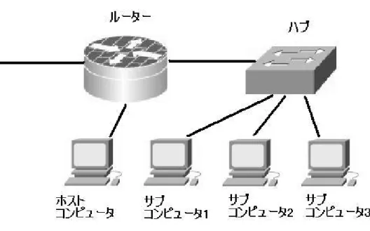 表 1 使用した計算機のスペック