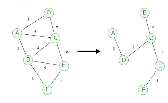 図 2 最小全域木問題の例 いて O( n p 2 + log 2 n) で最小全域木問題を解くことができる。 2.6.3 Sollin のアルゴリズム 本研究では、最小全域木問題を解く並列アルゴリズムとして、 Sollin のアルゴリズムを用い、 MPI 上でプ ログラム化した。以下に Sollin のアルゴリズムを示す。 Sollin のアルゴリズム 入力 : 重み付無向グラフ G の隣接行列 W 。 W の各要素 W x,y (0 ≤ x, y < n) はプロセッサ P x が保持する。 出力