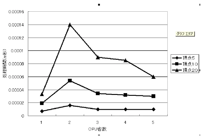 図 3 内部処理時間と計算機数の関係 (n=5,10,20) 3 計測結果 本研究では、 MPI による並列化の有用性を検証するために MPI 上で最小全域木問題を解き、その時間を計 測した。以下に本研究における計測結果を示す。 3.1 内部処理時間 頂点数がそれぞれ 5 、 10 、 20 、 40 、 80 、 160 の重み付無向グラフに対して、 1 〜 5 台の計算機を用いて MPI 上で最小全域木問題を解いたときのメイン計算機の通信を含まない内部処理のみの時間を図 3 、図 4 、および 表 2 