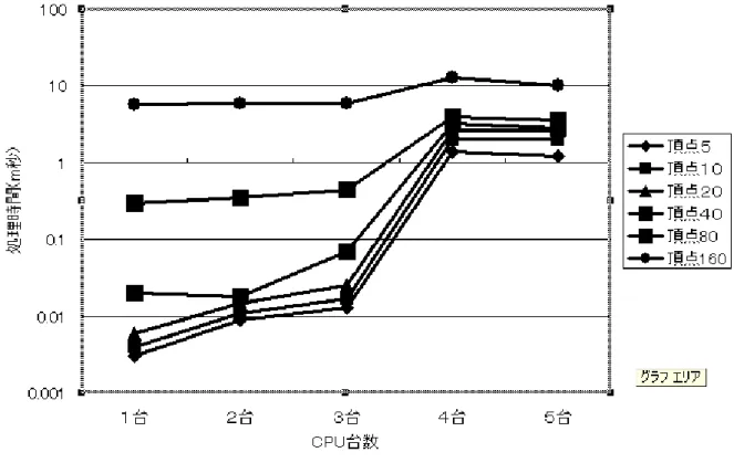 図 5 全体の処理時間と計算機数の関係 表 3 全体の処理時間 (m 秒 ) 1 台 2 台 3 台 4 台 5 台 頂点 5 0.003 0.009 0.013 1.4 1.2 頂点 10 0.004 0.011 0.017 2 2 頂点 20 0.006 0.015 0.025 2.6 2.6 頂点 40 0.02 0.018 0.07 3.2 2.8 頂点 80 0.3 0.35 0.45 4 3.6 頂点 160 5.7 6 6 13 10 と置き、表 2 の値から連立方程式を立てる。この連立方程式