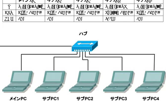 表 1 本研究で使用した計算機一覧