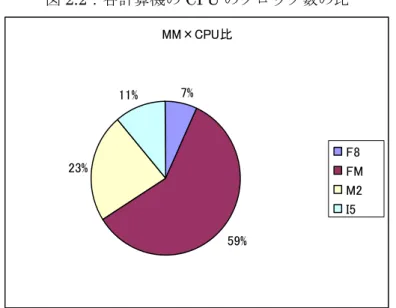 図 2.2：各計算機の CPU のクロック数の比  MM×CPU比 7% 59%23%11% F8 FM    M2I5 図 2.3：各計算機のメインメモリのバイト数×CPU のクロック数の比  表 2 計算機への基本画像の割り当て数      MM 比  ＣＰＵ比 MM×CPU 比  F8  8 10 4  FM          31 22 38  M2  15 17 15  I5    10 13 7  合計  64 64 64  3.1  全体の処理時間  ここでは、BMP 画像データのエンコード処