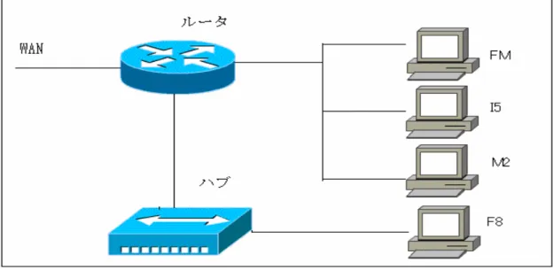 図 1：仮想並列計算機の構成図  2.2 MPICH2 の導入   以下に MPICH2 のインストール手順を述べる。    まず MPICH2 のページから使用する OS に合うソフトウェアをダウンロードする。本研究では WindowsOS を使用したので、Windows 用の最新バージョンを用いた。    ダウンロード後、 exe ファイルを実行することにより、インストーラが起動する。   インストール後は環境設定を行なわなければならない。この設定は環境変数 PATH の指定を、 MPICH2 のインス