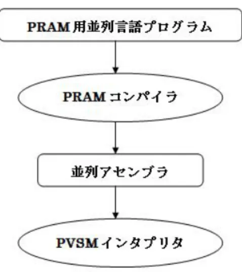 図 3 に PRAM シミュレータの実行の流れを示す。 