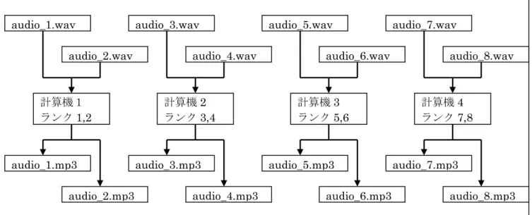 図 2 並列エンコードの実行の概念図 audio_1.wav audio_2.wav 計算機１ ランク1,2 audio_1.mp3 audio_2.mp3 audio_3.wav audio_4.wav計算機2 ランク3,4audio_3.mp3 audio_4.mp3audio_5.wav audio_6.wav計算機3 ランク5,6audio_5.mp3 audio_6.mp3 audio_7.wav  audio_8.wav計算機4 ランク7,8audio_7.mp3  audio_8.mp3