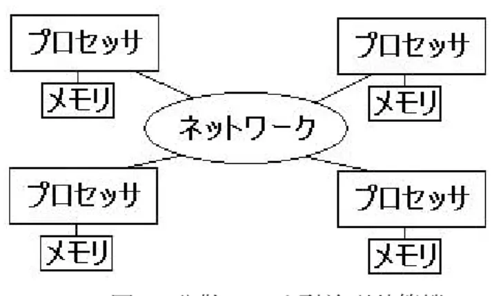図  1  共有メモリ型並列計算機 図  2  分散メモリ型並列計算機