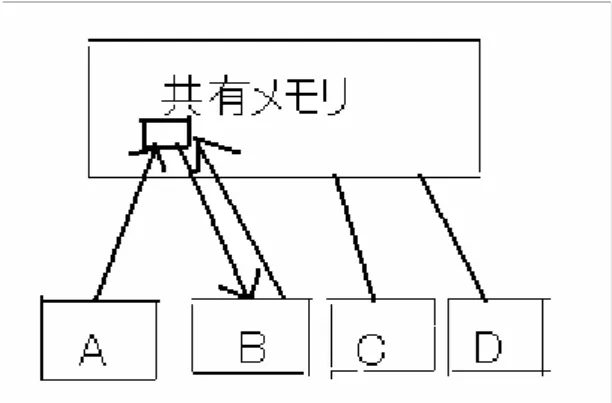図  1 ．に示す RAM （ Random Access Machine ）上で実行される。 RAM はメモリ、プロセッサ、
