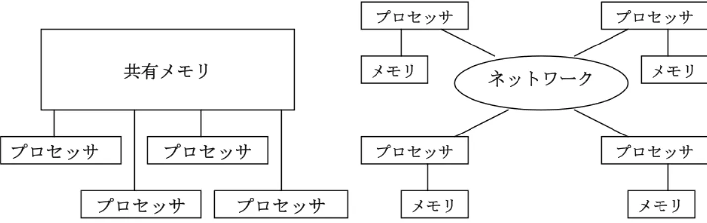 図  1 および 図  2 に共有メモリ型並列計算機と分散メモリ型並列計算機の概念図を示す。 プロセッサ間の通信については、共有メモリ型並列計算機ではメモリを通して行われ、分 散メモリ型並列計算機ではネットワークを通して行われる。                                   図  1 共有メモリ型並列計算機                図  2  分散メモリ型並列計算機 共有メモリプロセッサプロセッサ プロセッサプロセッサ ネットワークプロセッサプロセッサ プロセッサプロセッサメモ