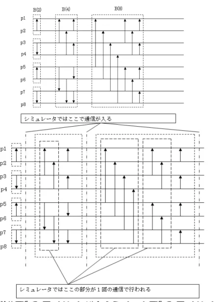 図 3: 理論値のバイトニックソート (上)、シミュレータのバイトニックソート (下) 理論値の計算量は以下の式で得られる。 T = T I + T C + T S T I = n(log n + log 2 p)/p T C = (gd) log 2 p T S = L log 2 p シミュレータの計算量は以下の式で得られる。 S = S I + S C + S S S I = d log d( log 2 2 p + 1) S C = gd log 2 2 p S S = L log 2 2 p 表 