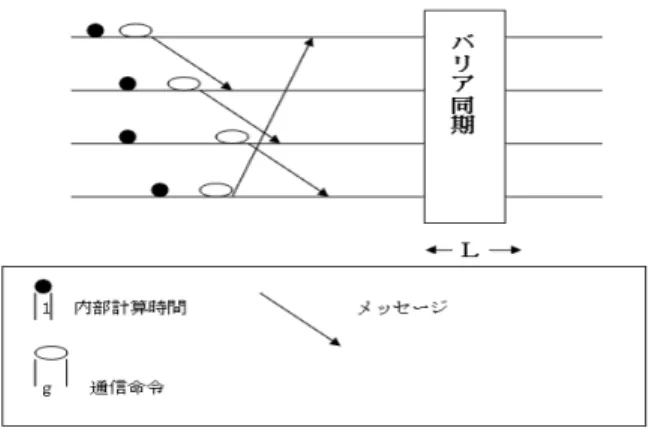 図 1: BSP アルゴリズム上での並列計算の動き 2.2 バイトニックソート 以下に BSP モデル上でのバイトニックソートアルゴリズムを示す。 入力 n 個のデータ A。各プロセッサ P i が n p 個のデータから成る A の部分データ A i を保持する。 出力 ソート済みの n 個のデータ B。各プロセッサ P i が n p 個のデータから成る B の部分データ B i を保持する。 (1) 各プロセッサ P i (0 ≤ i < n) は逐次アルゴリズムを用いて保持するデータをソートす