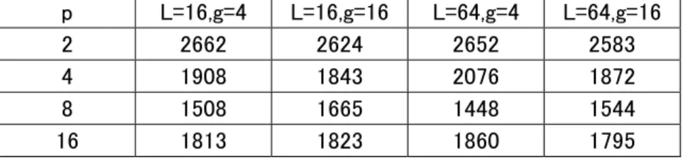 表 5 ： n=256 のときの内部計算時間 p  L=16,g=4  L=16,g=16 L=64,g=4  L=64,g=16  2  2662  2624  2652  2583  4  1908  1843  2076  1872  8  1508  1665  1448  1544  16  1813  1823  1860  1795  表 6：n=256 のときの通信時間  p  L=16,g=4  L=16,g=16 L=64,g=4  L=64,g=16  2  1652  6912  1