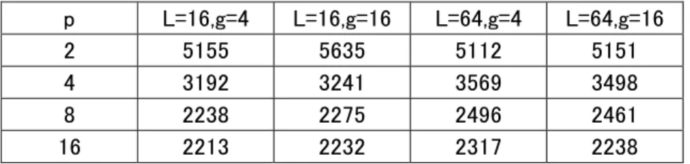 表 9 ： n=512 のときの内部計算時間 p  L=16,g=4  L=16,g=16 L=64,g=4  L=64,g=16  2  5155  5635  5112  5151  4  3192  3241  3569  3498  8  2238  2275  2496  2461  16  2213  2232  2317  2238  表 10：n=512 のときの通信時間  p  L=16,g=4  L=16,g=16 L=64,g=4  L=64,g=16  2  2892  12176 