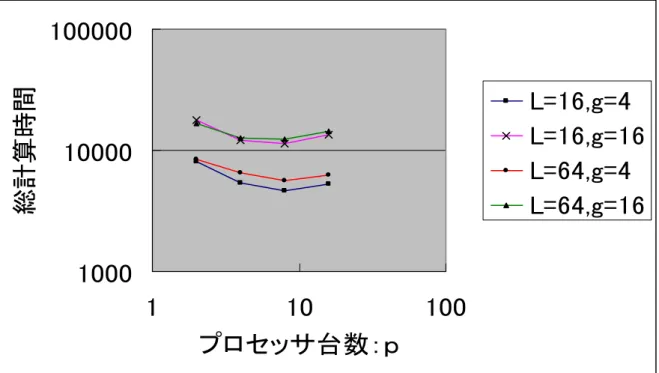 図 3：n=512 のときの総計算時間とプロセッサ台数の関係  100010000100000 1 10 100 プロセッサ台数：ｐ総計算時間 L=16,g=4 L=16,g=16L=64,g=4L=64,g=16 図 4：n=1024 のときの総計算時間とプロセッサ台数の関係  1000 10000100000 1 10 100 プロセッサ数：ｐ総計算時間 L=16,g=4 L=16,g=16L=64,g=4L=64,g=16