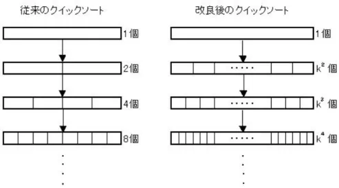 図 4: 従来型のクイックソートと改良後のクイックソートの実行の様子