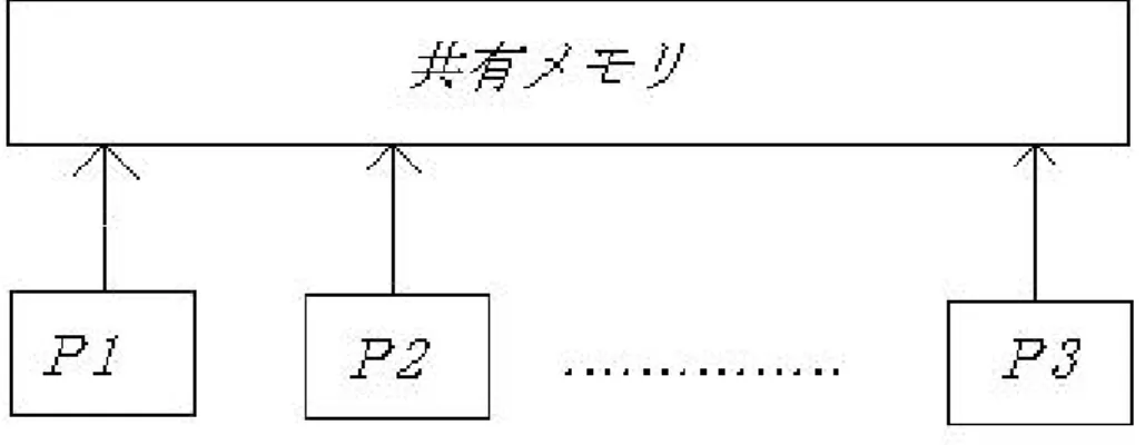 図 1: PRAM(Parallel Random Access Machine) モデル