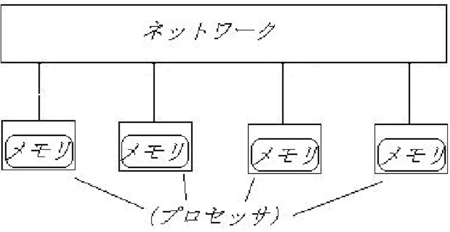 図 2: BSP(Bulk-Syncronous Parallel) モデル 2.3 クイックソート 本研究ではクイックソートをベースとして BSP モデル上で実行可能なア ルゴリズムを提案する。クイックソートはランダムなデータを整列するアル ゴリズムとしては最も効率的なもので最速のソーティングであり、O(n log n) 時間で実行出来る。クイックソートの一般的な流れを説明すると、配列デー タの中から任意のデータを１つ選び、その値を基準として全てのデータ振り 分ける。具体的には、その基準値より小さい値のも