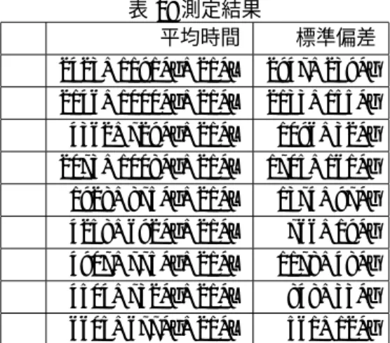 表 2: 測定結果 平均時間 標準偏差 2423+1191*g+21*L 2947+239*g 2146+1000*g+21*L 2133+155*g 4362+729*g+21*L 1096+32*g 2073+1008*g+21*L 1705+161*g 1928+875*g+21*L 1374+97*g 4258+692*g+21*L 766+19*g 4907+775*g+21*L 1178+48*g 4504+732*g+21*L 848+33*g 6605+677*g+21*L 561+12*g