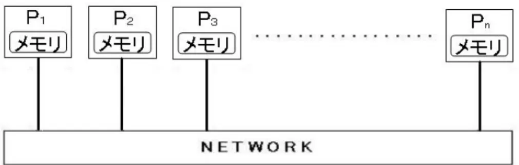 図 1: BSP モデル