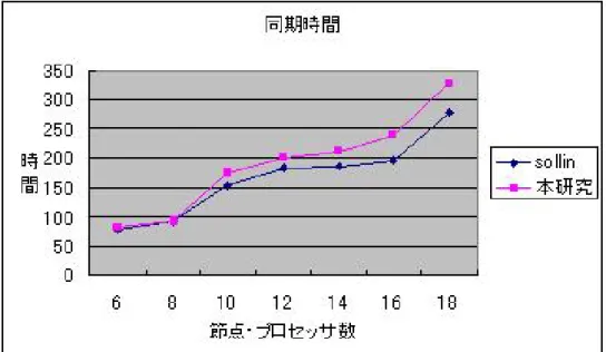 図 3: 同期時間 5 謝辞  本研究報告書を作成を作成するに当たり、毎日研究に遅くまで付き合っ て親切に教えてくださるなど、私達のために多大なご指導、ご支援を承り、 先生の貴重な時間を割いて下さいました。石水隆先生には深く感謝の意を表 す次第であります。