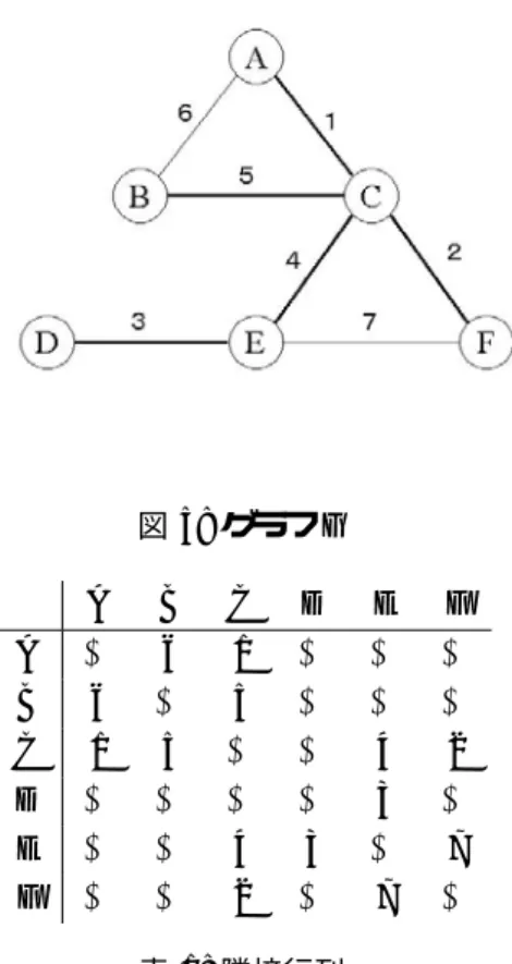 図 5: グラフ G   A B C D E F A ∞ 6 1 ∞ ∞ ∞ B 6 ∞ 5 ∞ ∞ ∞ C 1 5 ∞ ∞ 4 2 D ∞ ∞ ∞ ∞ 3 ∞ E ∞ ∞ 4 3 ∞ 7 F ∞ ∞ 2 ∞ 7 ∞ 表 1: 隣接行列 2.5 2 分木探索を用いた最小値演算 n 個のデータに対して、2 分木探索を用いて最小値演算する方法を以下に 示す。 1