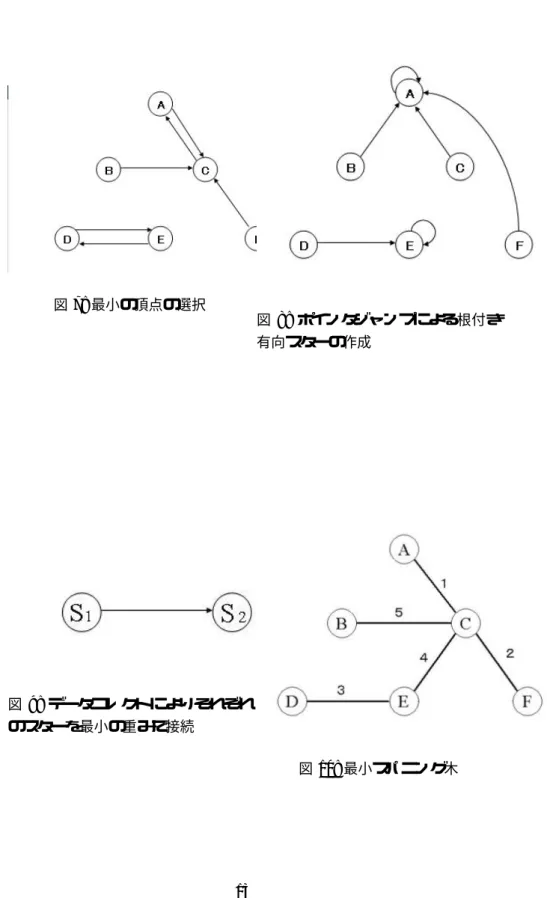 図 7: 最小の頂点の選択 図 8: ポインタジャンプによる根付き 有向スターの作成 図 9: データコレクトによりそれぞれ のスターを最小の重みで接続 図 10: 最小スパニング木