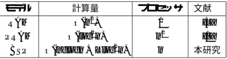 表 2 に頂点数 n の重み付連結無向グラフの最小スパニング木問題を解く逐 次計算のアルゴリズムである Prim のアルゴリズム [3]、PRAM モデル [2] 上 のアルゴリズムである Sollin[1] のアルゴリズムおよび本研究で提案した BSP モデル用に改良したアルゴリズムの計算量を示す。