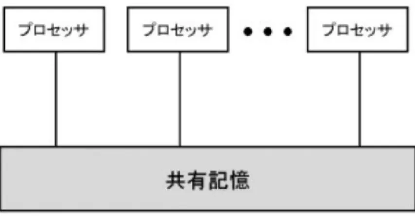 図 1: PRAM(Parallel Random Access Machie)