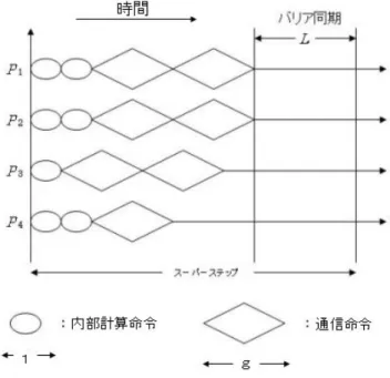 図 3: BSP モデルにおけるスーパーステップの例