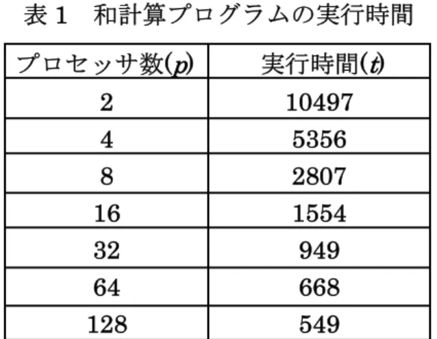 表 1   和計算プログラムの実行時間 2  4  8  16  32  64  128  実行時間 ( t )10497 5356 2807 1554 949 668 549 プロセッサ数(p) 第 4 章  結果 4..1 PRAMコンパイラの正当性   本研究では、作成したコンパイラの正当性を検証するため、いくつかの PRAM プログラ ムを作成し、それが正しくコンパイルされるかを検証した。以下にプログラム例を示す。 main () { parallel (0, 10, 1) writeint ($p