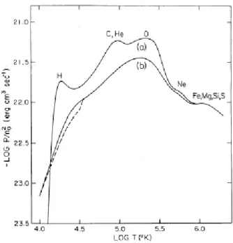 図 2.4: (a) は衝突電離平衡を仮定した冷却率、 (b) は t = 0 に T = 10 6 K の衝突電離平衡状態から 冷却を始めた時の時間依存冷却率。 衝突電離平衡を仮定した冷却率は 2-3 倍冷却率を大きく見積もっていることがわかる。図 2.5 にそ れぞれの場合のイオンの存在比を温度に対してプロットした。電離平衡モデルに比べて、 T = 10 6 K から出発した電離非平衡モデルの方が電離状態が高くなっていることがわかる。これは、冷却時 間に比べて、再結合時間が長くなっていることの帰結である