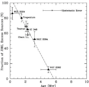 Figure 1.6: Fractions of IR excess sources in respective clusters are plotted againt the age of the clusters.