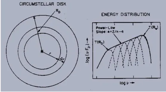 Figure 1.8: Explanation for the spectral index of the emission from a geometrically thin but optically thick disk