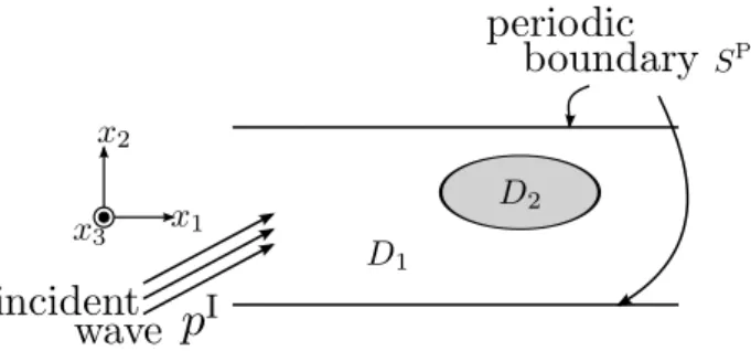 Fig. 1 Periodic boundary value problems ここでは簡単のため、 2 領域問題を考え、 Fig. 1 に示すよう に D = D 1 ∪ D 2 であるとする。さらに、領域 D 1 は非粘性 流体、 D 2 は弾性体であるとする。 領域 D に音圧 p I を入射する問題を考える。領域 D 1 にお いて、音圧 p は次の Helmholtz 方程式を満たす。 p ,jj + k (1)2 p = 0 (2) ここに、 k (1) = ω √ ρ (1) λ (1) は波