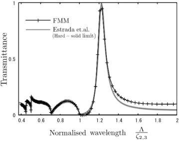 Fig. 5 Transmittance versus normalised fre- fre-quency in the case of the perforated slab problem.