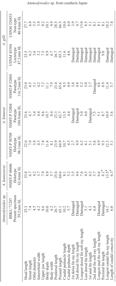 Table 1. Proportional measurements (% SL) for the present specimen and three species of Ammodytoides