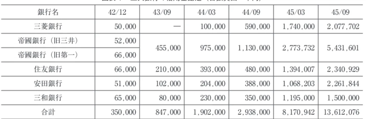 図表 4 　五大銀行の借用金勘定（日銀貸出・千円） 銀行名 42/12 43/09 44/03 44/09 45/03 45/09 三菱銀行 50,000 ― 100,000 590,000 1,740,000 2,077,702 帝國銀行（旧三井） 52,000 455,000 975,000 1,130,000 2,773,732 5,431,601 帝國銀行（旧第一） 66,000 住友銀行 66,000 210,000 393,000 480,000 1,394,007 2,340,929 安田銀行