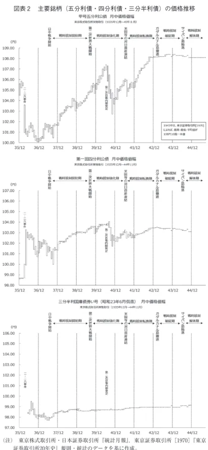 図表 2 　主要銘柄（五分利債・四分利債・三分半利債）の価格推移