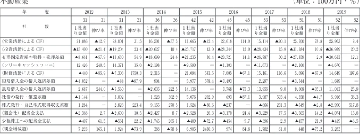 図表 9 　キャシュフロー計算書 不動産業 （単位：100万円・％） 年　　　　度 2012 2013 2014 2015 2016 2017 2018 2019 社　　　　数 31 31 31 31 36 36 42 42 45 45 53 53 51 51 52 52 り金額 伸び率1 社当 1 社当 り金額 伸び率 1 社当 り金額 伸び率 1 社当 り金額 伸び率 1 社当 り金額 伸び率 1 社当 り金額 伸び率 1 社当 り金額 伸び率 1 社当 り金額 伸び率 （営業活動による CF） 21,