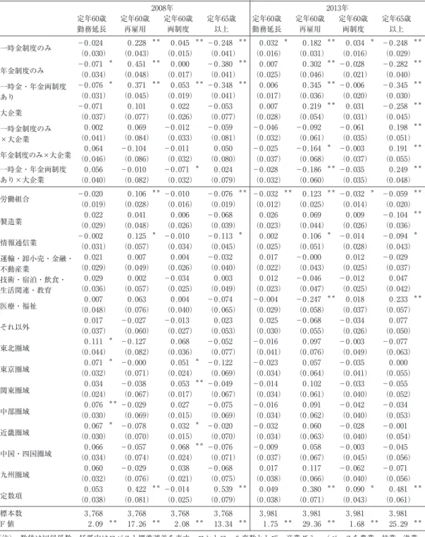 図表 ２ 　WLS モデルの推計結果 パネル A：退職給付制度の有無 ⑴ ⑵ ⑶ ⑷ ⑸ ⑹ ⑺ ⑻ 2008年 2013年 定年60歳 勤務延長 定年60歳再雇用 定年60歳両制度 定年65歳以上 定年60歳勤務延長 定年60歳再雇用 定年60歳両制度 定年65歳以上 一時金制度のみ －0.024 0.228 ＊＊ 0.045 ＊＊ －0.248 ＊＊ 0.032 ＊ 0.182 ＊＊ 0.034 ＊ －0.248 ＊＊ （0.030） （0.043） （0.015） （0.041） （0.016） （0