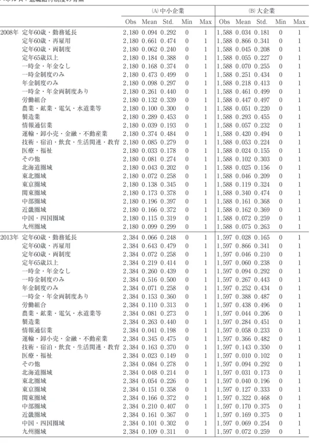 図表 1 　記述統計 パネル A：退職給付制度の有無