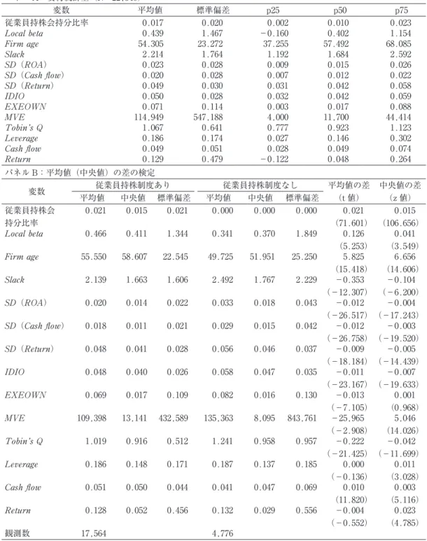 図表 1 　要約統計量 パネル A：要約統計量（N＝22,340） 変数 平均値 標準偏差 p25 p50 p75 従業員持株会持分比率 0.017 0.020 0.002 0.010 0.023 Local beta 0.439 1.467 －0.160 0.402 1.154 Firm age 54.305 23.272 37.255 57.492 68.085 Slack 2.214 1.764 1.192 1.684 2.592 SD（ROA） 0.023 0.028 0.009 0.015 0.0