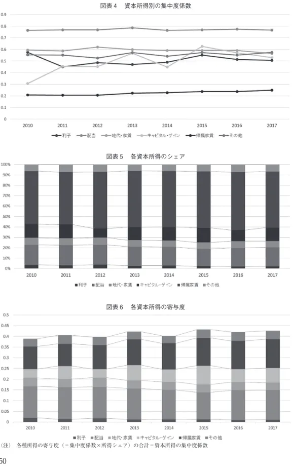 図表 6 　各資本所得の寄与度