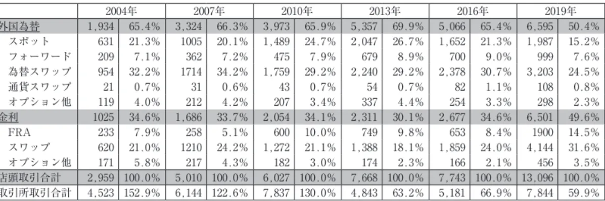 図表 1 　店頭市場売買高 （単位10億ドル） 　 2004年 2007年 2010年 2013年 201６年 2019年 外国為替 1,934 ６5.4％ 3,324 ６６.3％ 3,973 ６5.9％ 5,357 ６9.9％ 5,0６６ ６5.4％ ６,595 50.4％ 　スポット ６31 21.3％ 1005 20.1％ 1,489 24.7％ 2,047 2６.7％ 1,６52 21.3％ 1,987 15.2％ 　フォーワード 209 7.1％ 3６2 7.2％ 475 7.9％ ６79 8.9