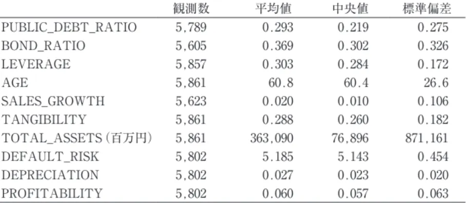 図表 4 　記述統計量 パネル A　市場依存企業 　 観測数 平均値 中央値 標準偏差 PUBLIC_DEBT_RATIO 5,789 0.293 0.219 0.275 BOND_RATIO 5,605 0.369 0.302 0.326 LEVERAGE 5,857 0.303 0.284 0.172 AGE 5,861 60.8 60.4 26.6 SALES_GROWTH 5,623 0.020 0.010 0.106 TANGIBILITY 5,861 0.288 0.260 0.182 TOTA