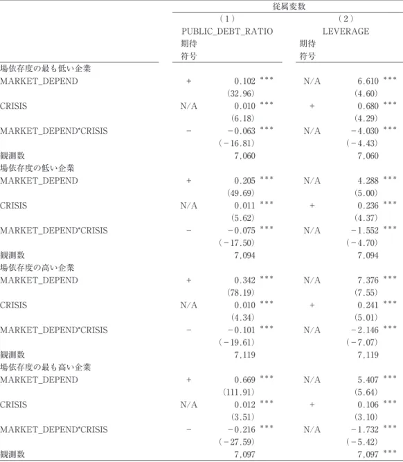 図表 7 　市場依存企業の 4 グループを用いた分析結果 パネル A　PUBLIC_DEBT_RATIO と LEVERAGE との同時推定 従属変数 （ 1 ） （ 2 ） PUBLIC_DEBT_RATIO LEVERAGE 期待 期待 符号 　 　 符号 　 　 市場依存度の最も低い企業 MARKET_DEPEND ＋ 0.102 ＊＊＊ N/A 6.610 ＊＊＊ （32.96） （4.60） CRISIS N/A 0.010 ＊＊＊ ＋ 0.680 ＊＊＊ （6.18） （4.29） MARKET
